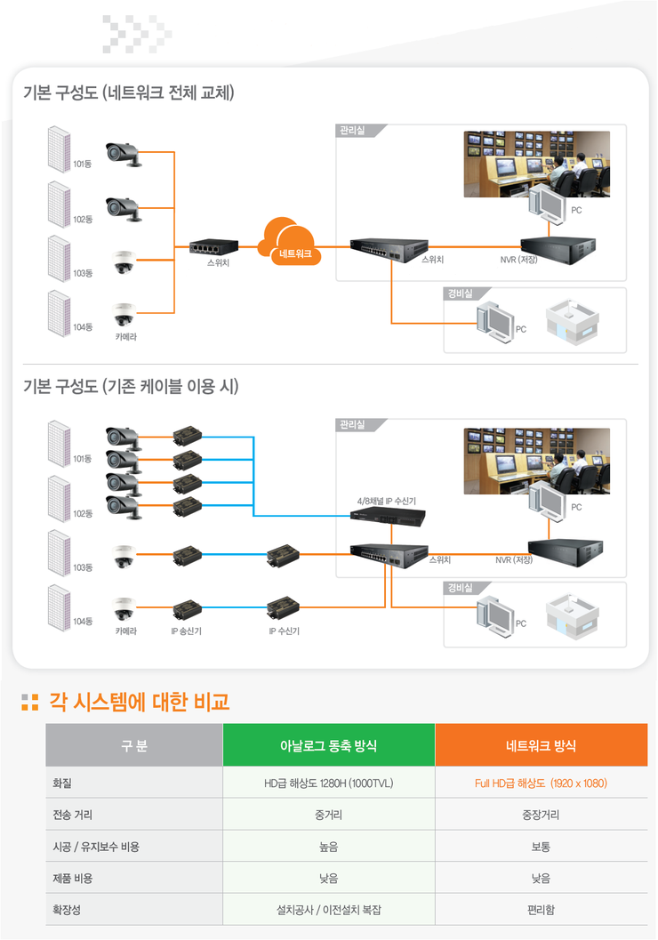 IP(네트워크)카메라 설치 기본 구성도 : 네이버 블로그