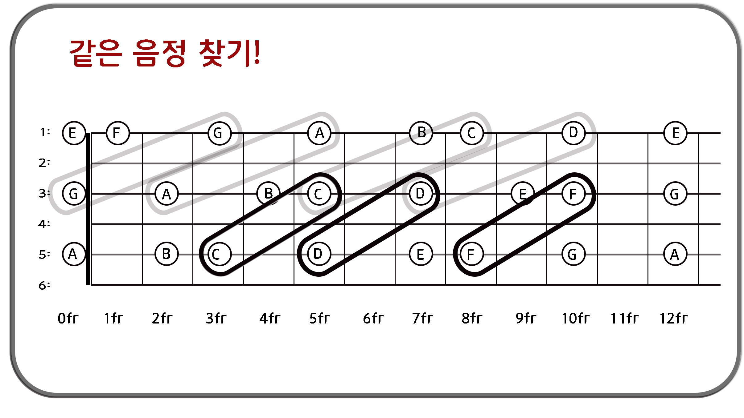 '지판화성학'이 뭔가요? '10th 보이싱' 기타 지판(음계)으로, 코드의 성격을 배워보세요. : 네이버 블로그
