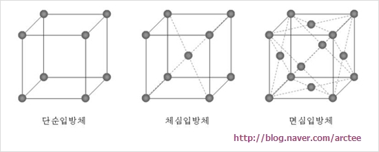 결정 구조 : 네이버 블로그